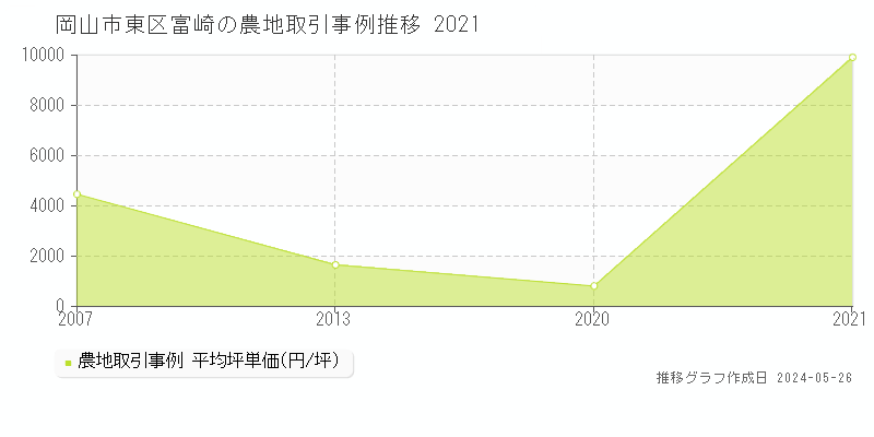 岡山市東区富崎の農地価格推移グラフ 