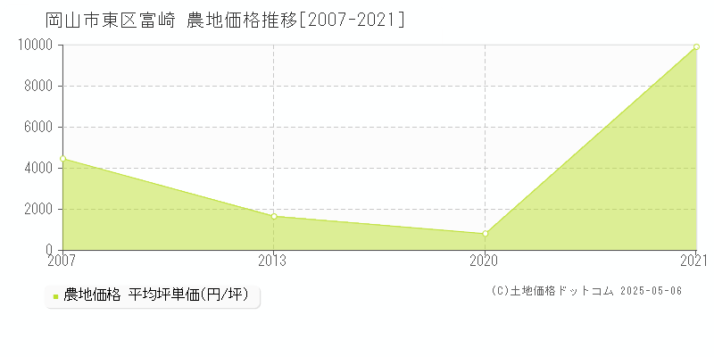 富崎(岡山市東区)の農地価格推移グラフ(坪単価)[2007-2021年]