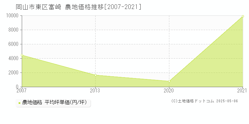 岡山市東区富崎の農地価格推移グラフ 