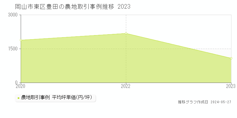 岡山市東区豊田の農地価格推移グラフ 