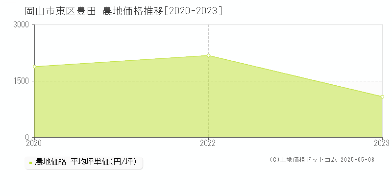 豊田(岡山市東区)の農地価格推移グラフ(坪単価)[2020-2023年]