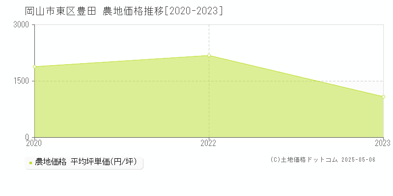 岡山市東区豊田の農地価格推移グラフ 