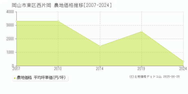 西片岡(岡山市東区)の農地価格推移グラフ(坪単価)[2007-2024年]