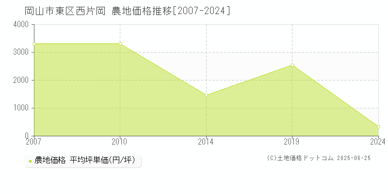 岡山市東区西片岡の農地価格推移グラフ 