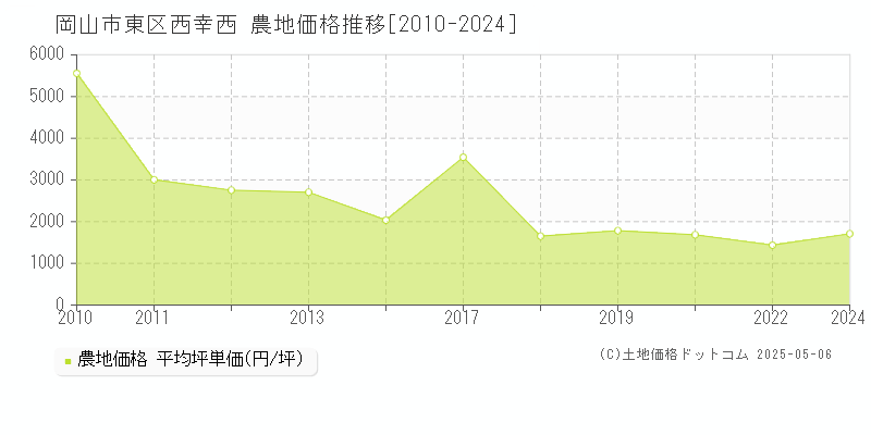 西幸西(岡山市東区)の農地価格推移グラフ(坪単価)[2010-2024年]