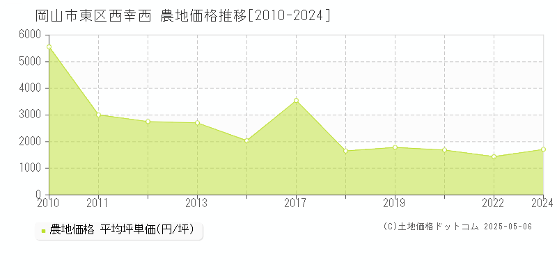 岡山市東区西幸西の農地取引価格推移グラフ 