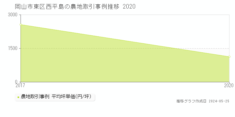 岡山市東区西平島の農地価格推移グラフ 