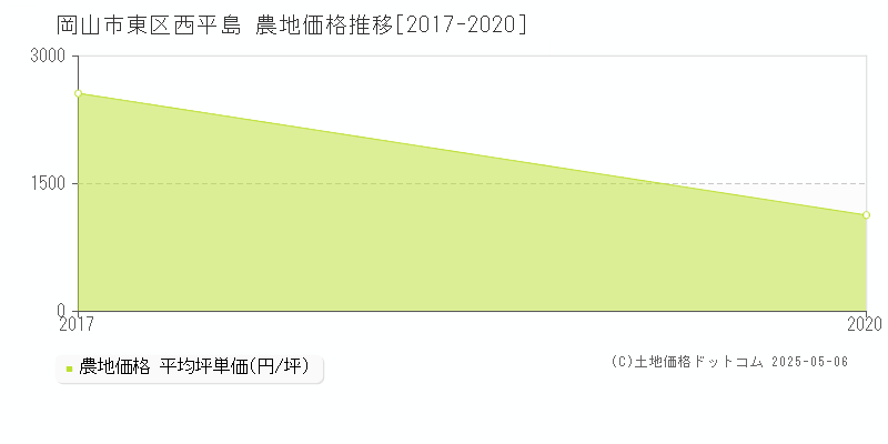 西平島(岡山市東区)の農地価格推移グラフ(坪単価)[2017-2020年]