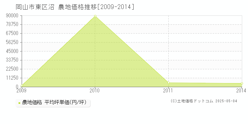 沼(岡山市東区)の農地価格推移グラフ(坪単価)[2009-2014年]