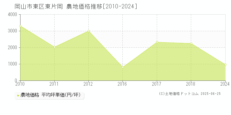 東片岡(岡山市東区)の農地価格推移グラフ(坪単価)[2010-2024年]