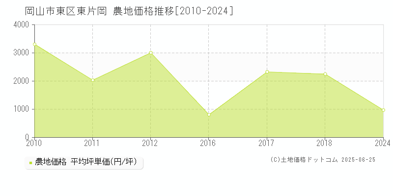 岡山市東区東片岡の農地価格推移グラフ 