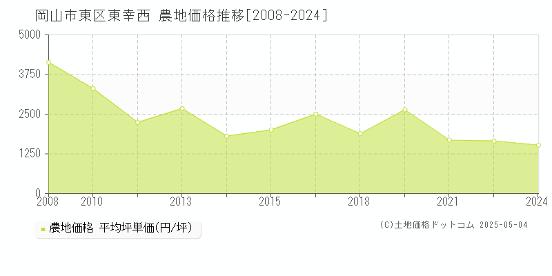 東幸西(岡山市東区)の農地価格推移グラフ(坪単価)[2008-2024年]