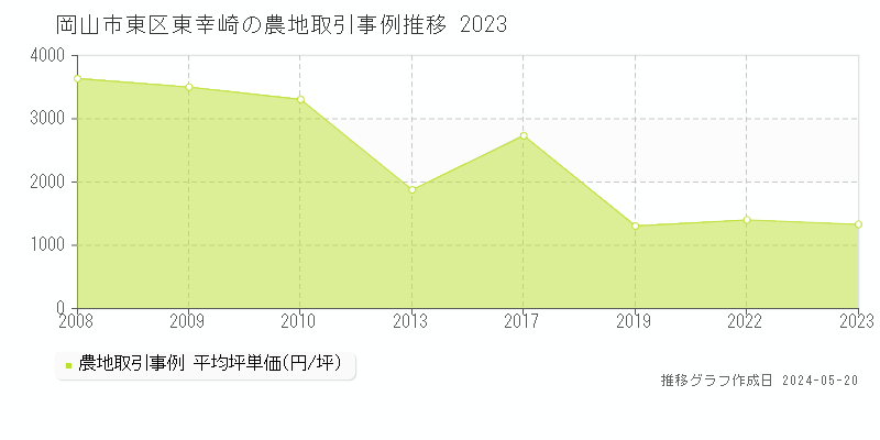 岡山市東区東幸崎の農地価格推移グラフ 