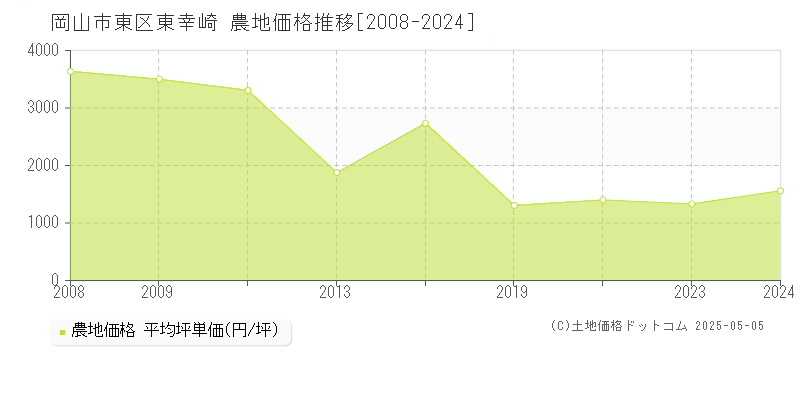東幸崎(岡山市東区)の農地価格推移グラフ(坪単価)[2008-2024年]