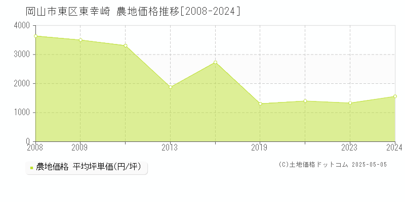 岡山市東区東幸崎の農地取引事例推移グラフ 