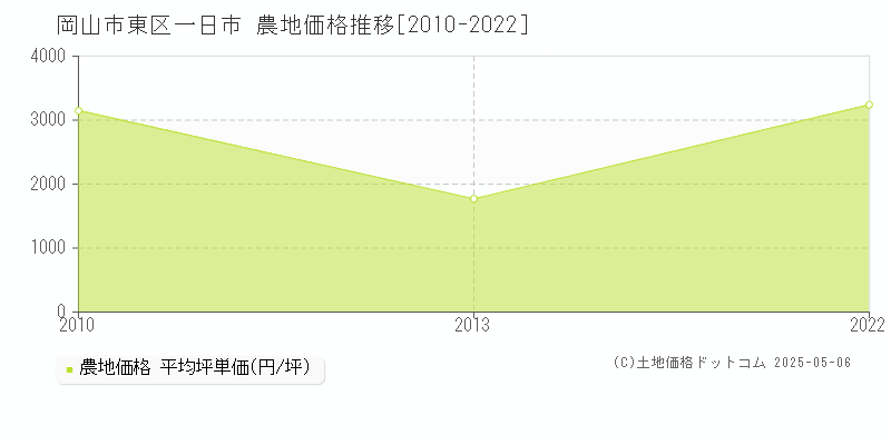 一日市(岡山市東区)の農地価格推移グラフ(坪単価)[2010-2022年]
