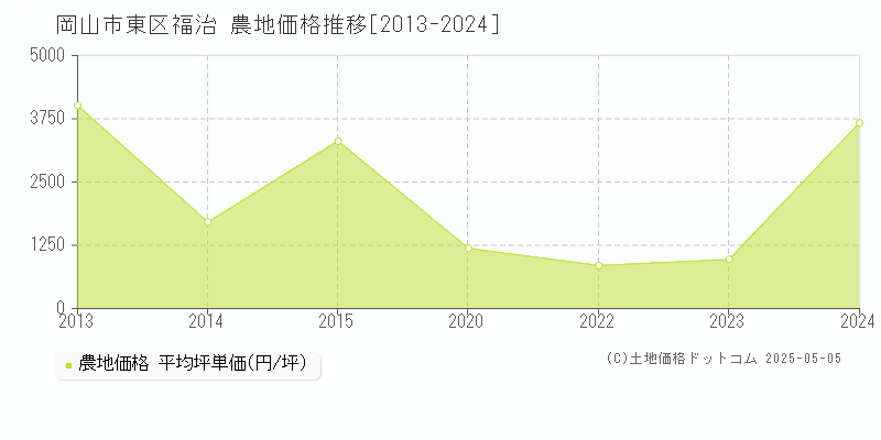 福治(岡山市東区)の農地価格推移グラフ(坪単価)[2013-2024年]