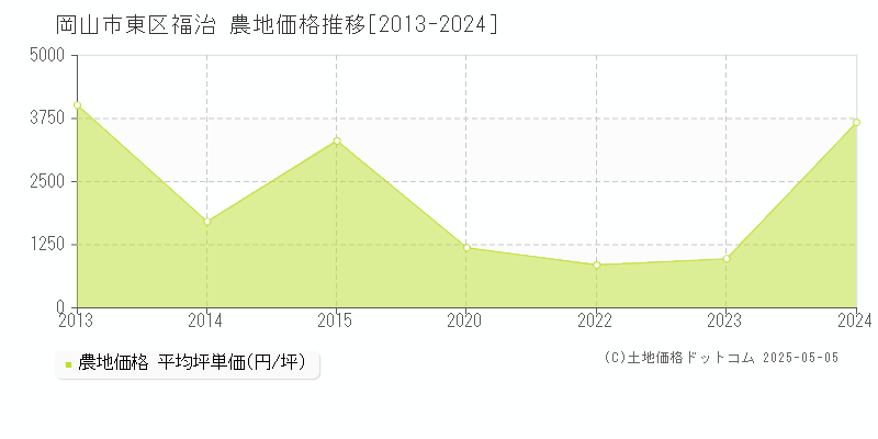 岡山市東区福治の農地価格推移グラフ 