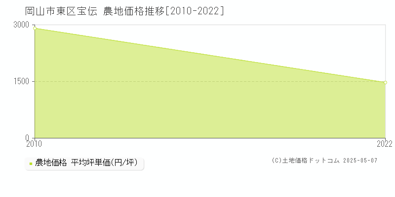 宝伝(岡山市東区)の農地価格推移グラフ(坪単価)[2010-2022年]