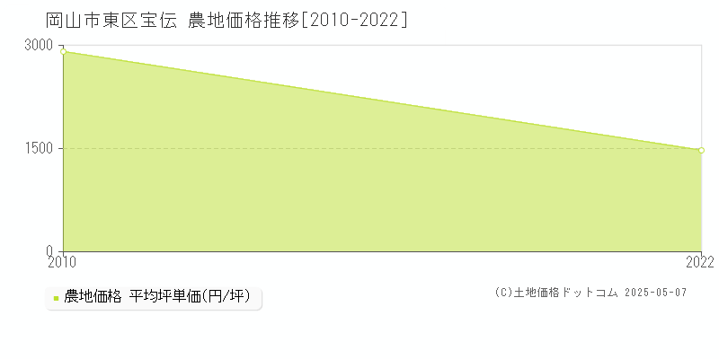 岡山市東区宝伝の農地価格推移グラフ 