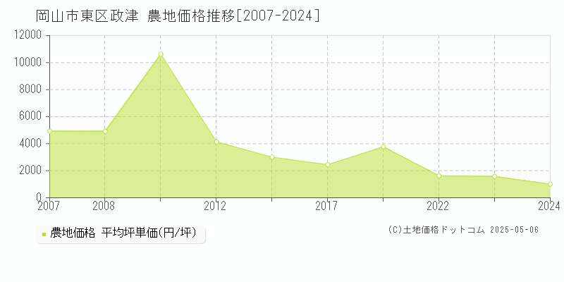 政津(岡山市東区)の農地価格推移グラフ(坪単価)[2007-2024年]