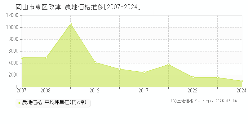 岡山市東区政津の農地価格推移グラフ 