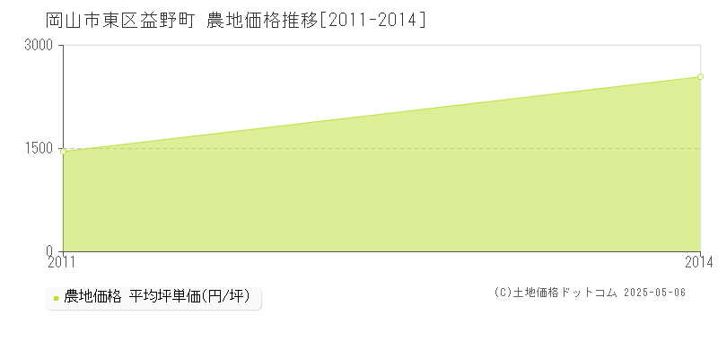 益野町(岡山市東区)の農地価格推移グラフ(坪単価)[2011-2014年]