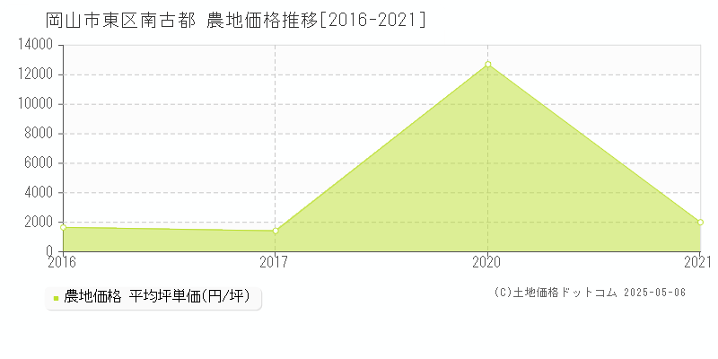 岡山市東区南古都の農地価格推移グラフ 