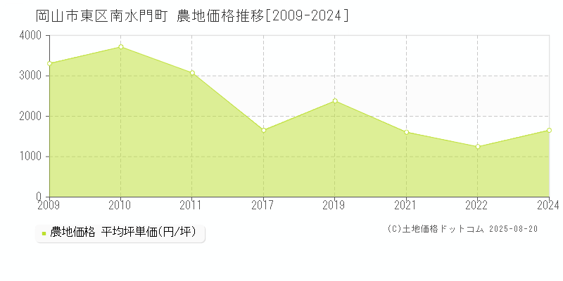 南水門町(岡山市東区)の農地価格推移グラフ(坪単価)[2009-2024年]
