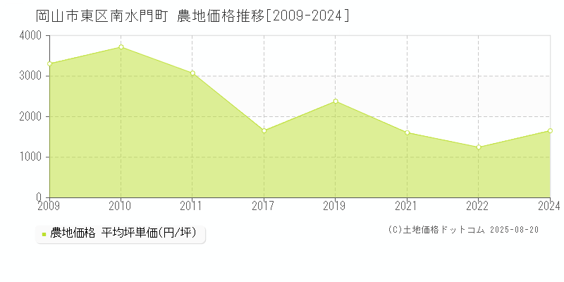 岡山市東区南水門町の農地価格推移グラフ 