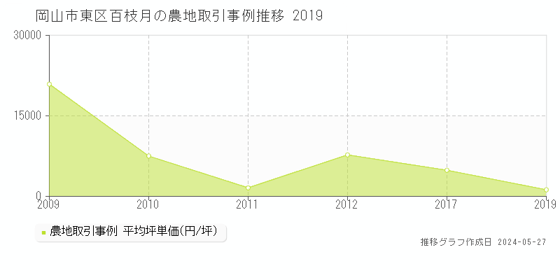 岡山市東区百枝月の農地価格推移グラフ 