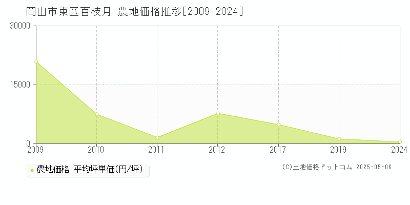 百枝月(岡山市東区)の農地価格推移グラフ(坪単価)[2009-2024年]