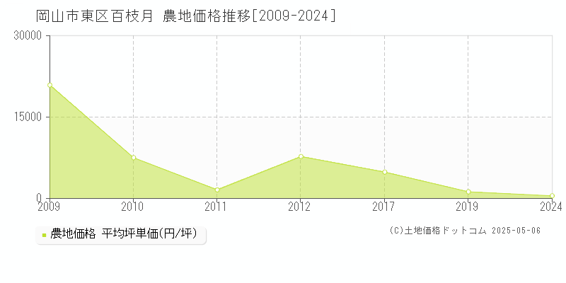 岡山市東区百枝月の農地取引価格推移グラフ 