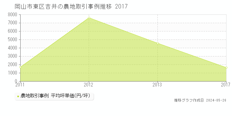 岡山市東区吉井の農地価格推移グラフ 