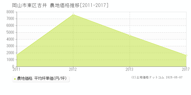 吉井(岡山市東区)の農地価格推移グラフ(坪単価)[2011-2017年]