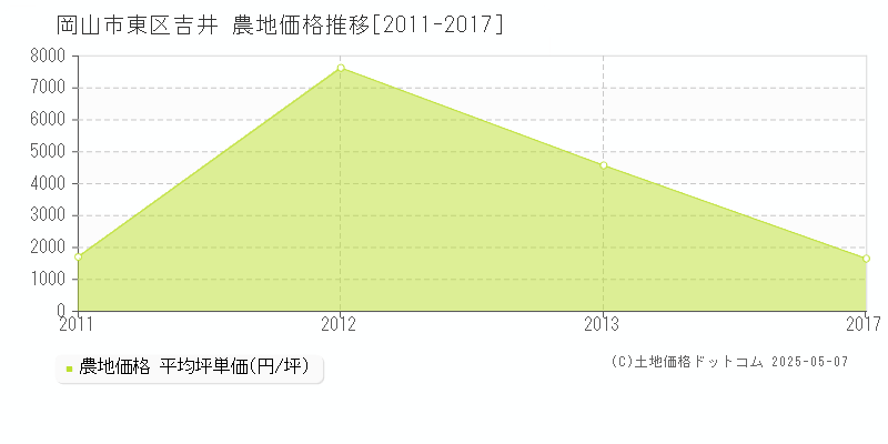 岡山市東区吉井の農地価格推移グラフ 