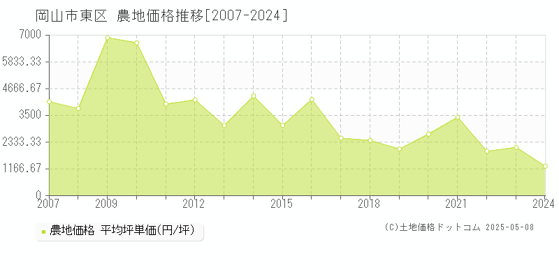 岡山市東区(岡山県)の農地価格推移グラフ(坪単価)[2007-2024年]
