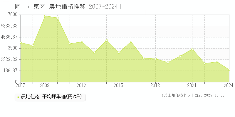 岡山市東区全域の農地価格推移グラフ 