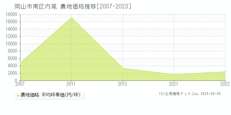 内尾(岡山市南区)の農地価格推移グラフ(坪単価)[2007-2023年]