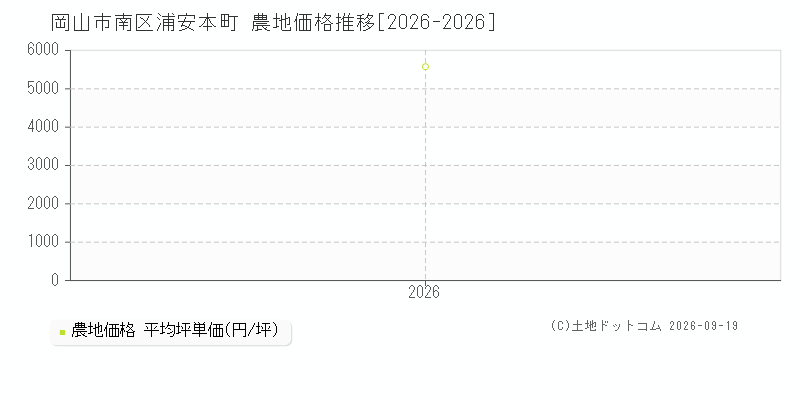 岡山市南区浦安本町の農地価格推移グラフ(坪単価)[2026-2026年]