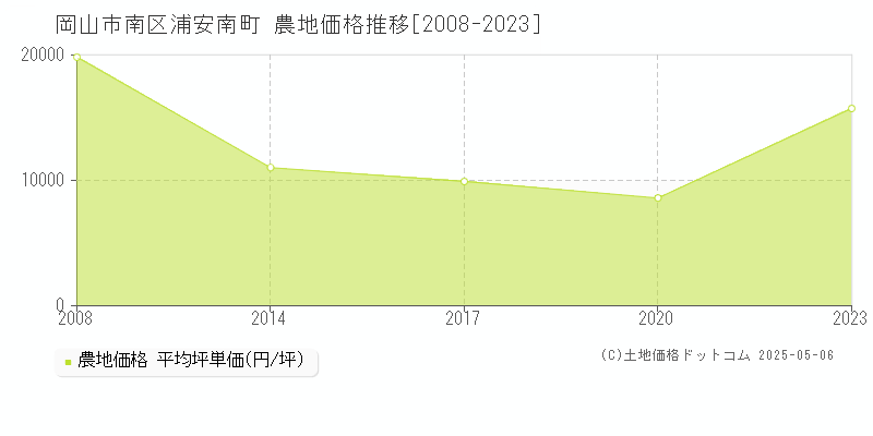 浦安南町(岡山市南区)の農地価格推移グラフ(坪単価)[2008-2023年]