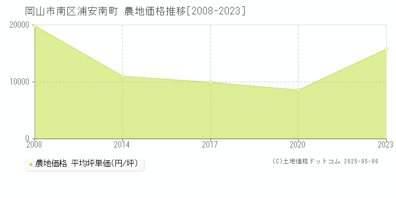 岡山市南区浦安南町の農地価格推移グラフ 