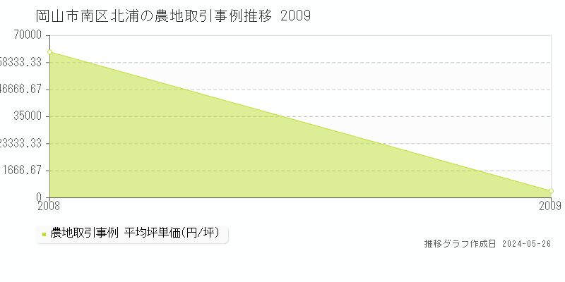 岡山市南区北浦の農地価格推移グラフ 