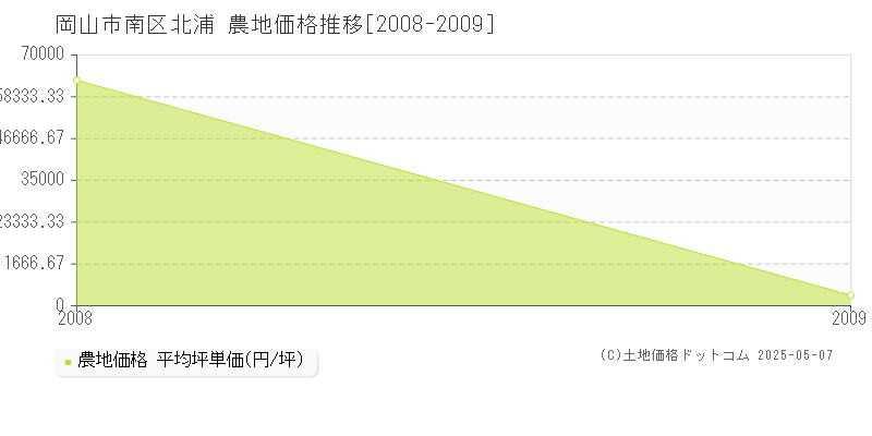 北浦(岡山市南区)の農地価格推移グラフ(坪単価)[2008-2009年]