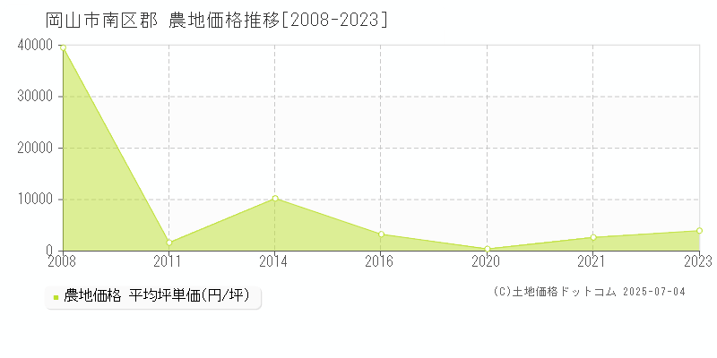 岡山市南区郡の農地取引事例推移グラフ 