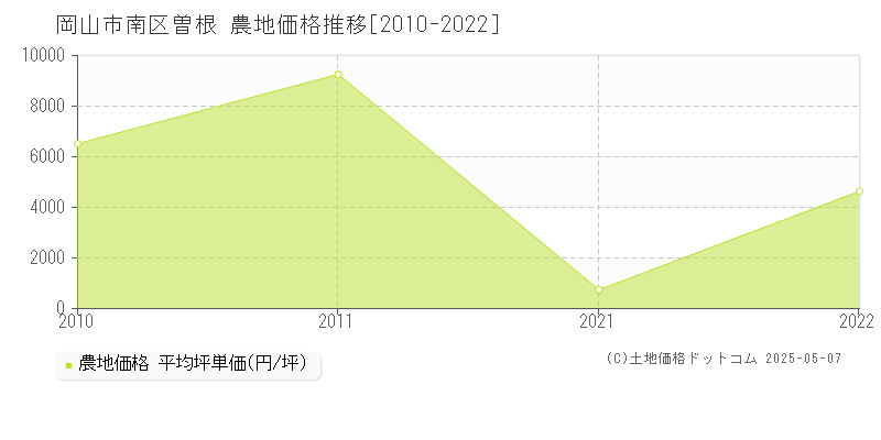 曽根(岡山市南区)の農地価格推移グラフ(坪単価)[2010-2022年]