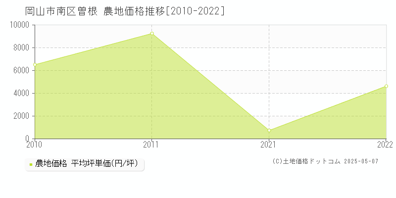 岡山市南区曽根の農地価格推移グラフ 