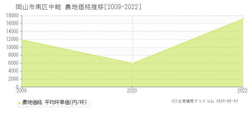 中畦(岡山市南区)の農地価格推移グラフ(坪単価)[2009-2022年]