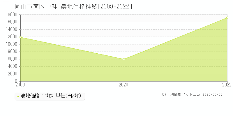 岡山市南区中畦の農地価格推移グラフ 