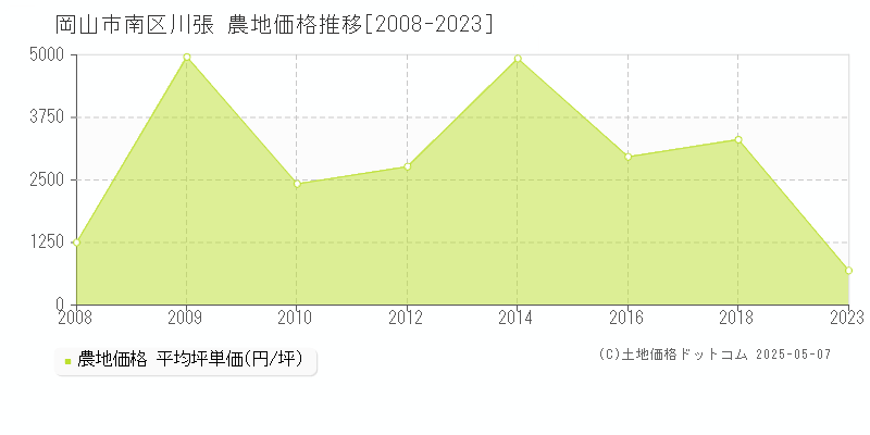 川張(岡山市南区)の農地価格推移グラフ(坪単価)[2008-2023年]